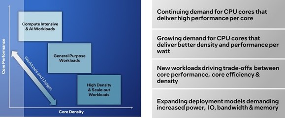 英特尔披露至强处理器重大升级蓝图，重新定义数据中心数据处理架构