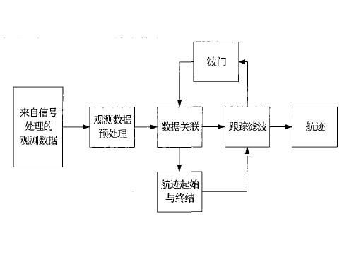 雷达数据处理技术及其应用