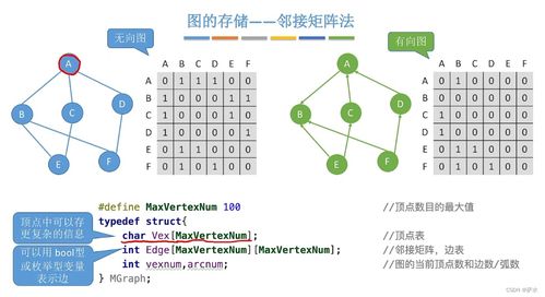 C语言数据结构 图及其数据处理应用