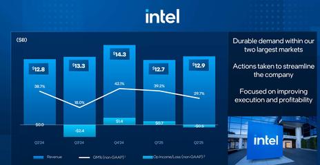 英特尔战略转向 Q2业绩超预期后宣布大幅削减代工厂投资